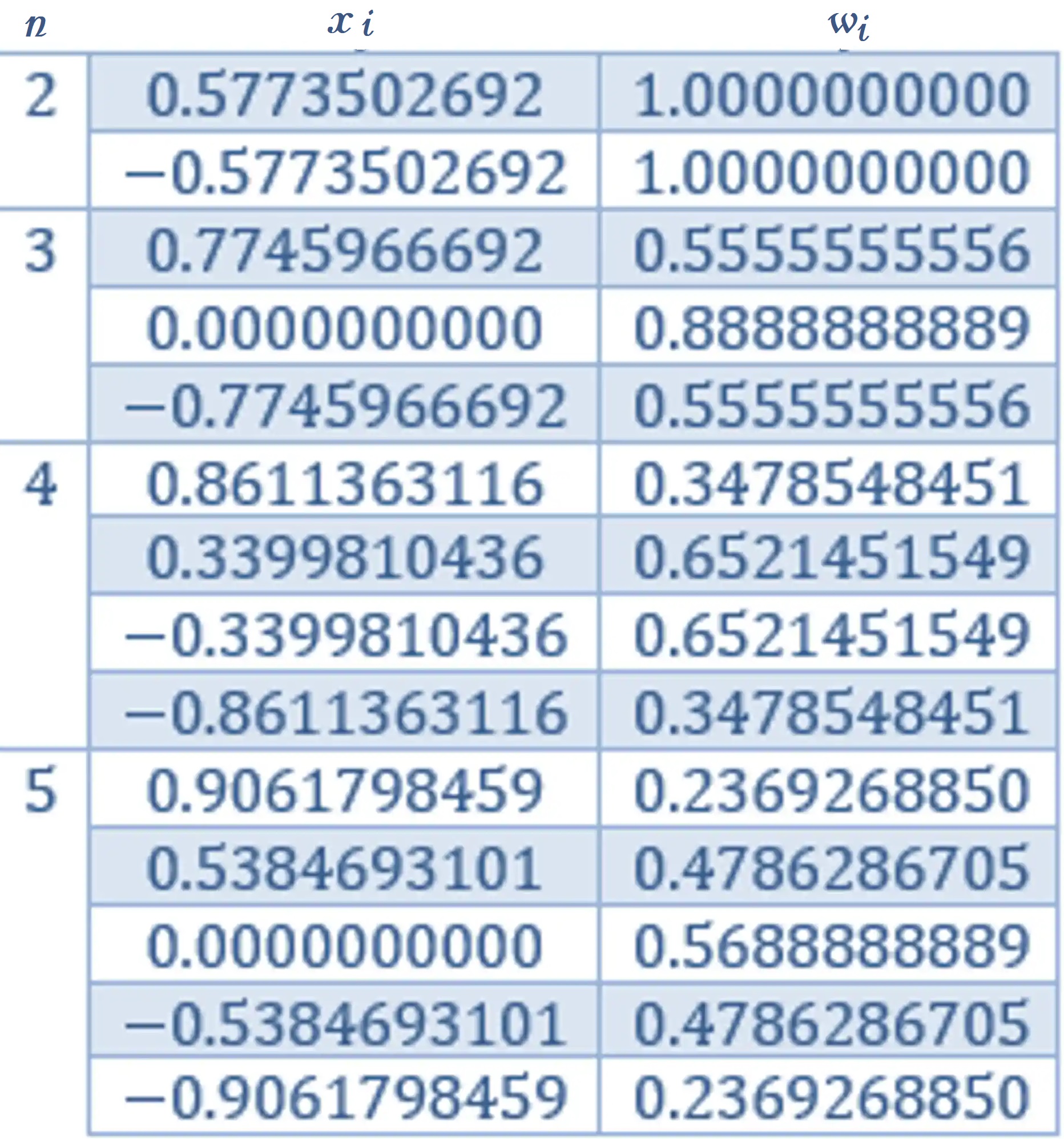 Tabela de pontos e pesos da quadratura gaussiana